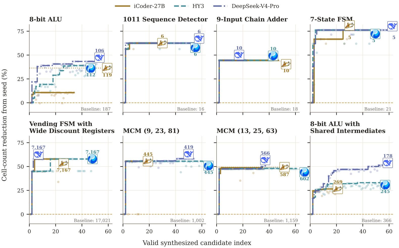 Evaluation-driven RTL optimization trajectories across eight designs