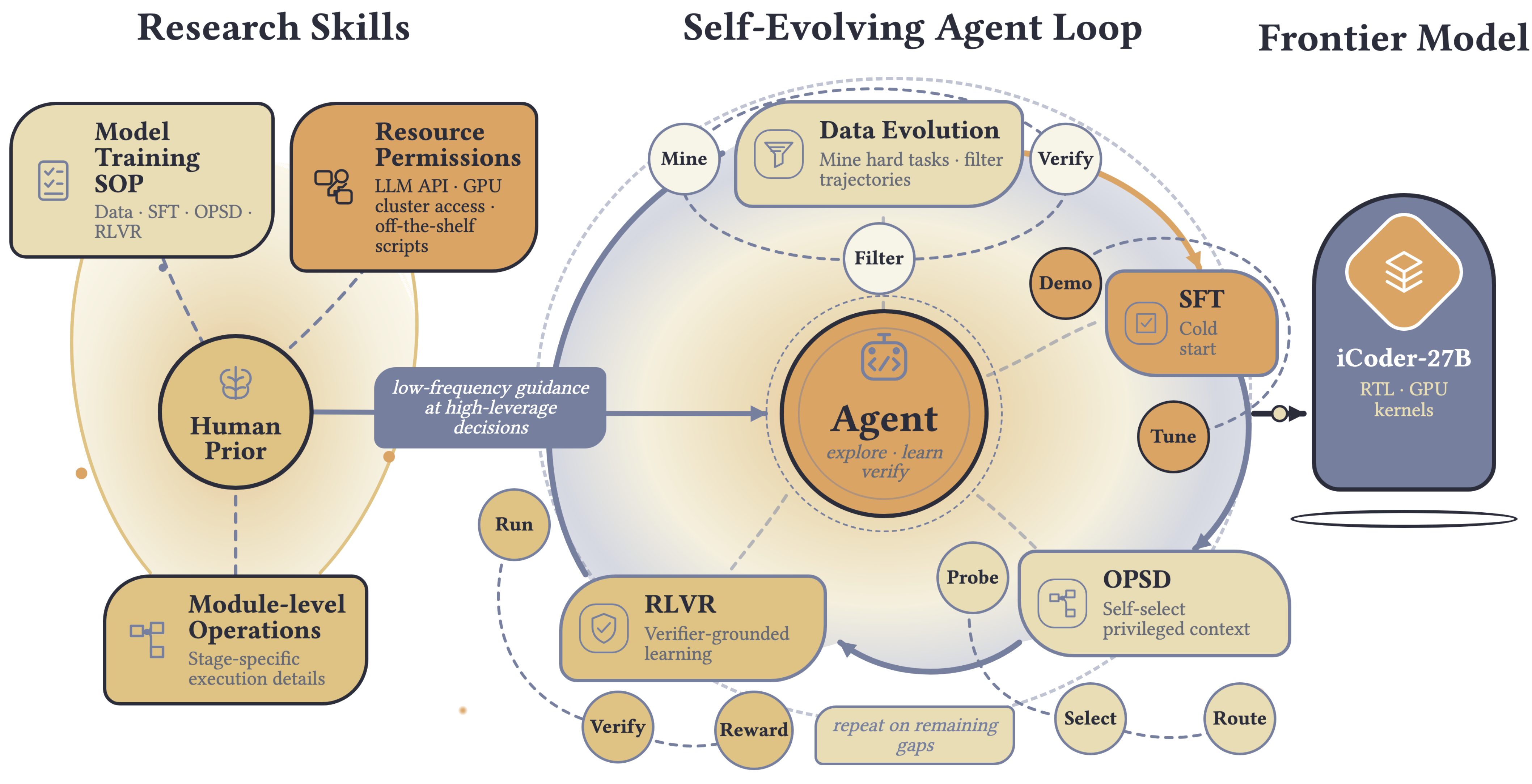 Human-guided self-evolving training framework from Research Skills through Data, SFT, OPSD, and RLVR to iCoder-27B