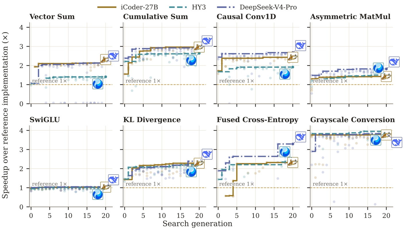 Evaluation-driven GPU kernel optimization trajectories across eight operators