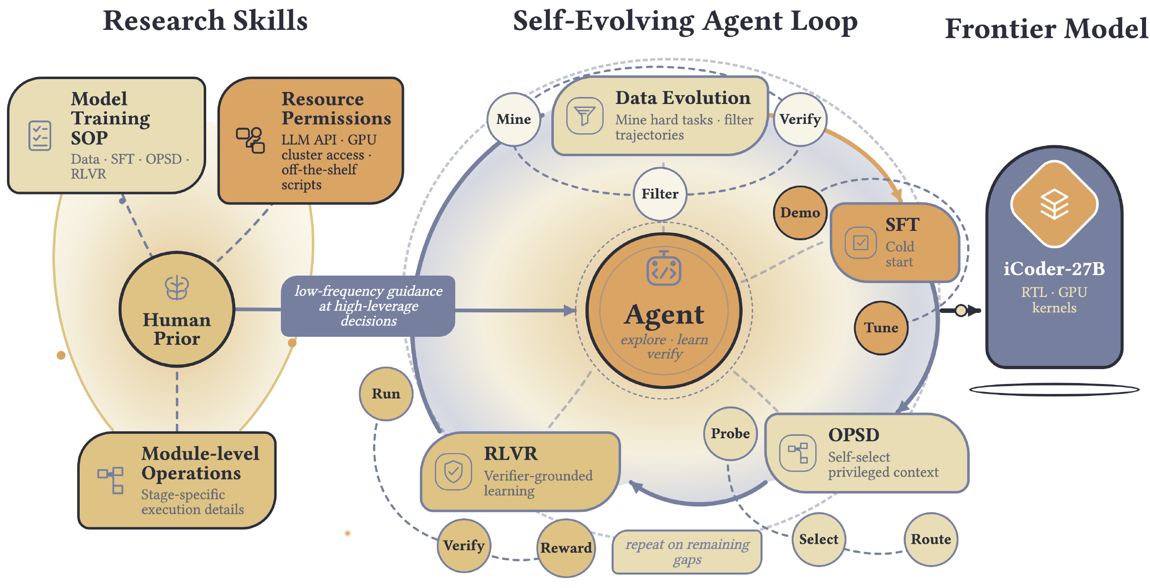 iCoder-27B human-guided, agent-led model development framework