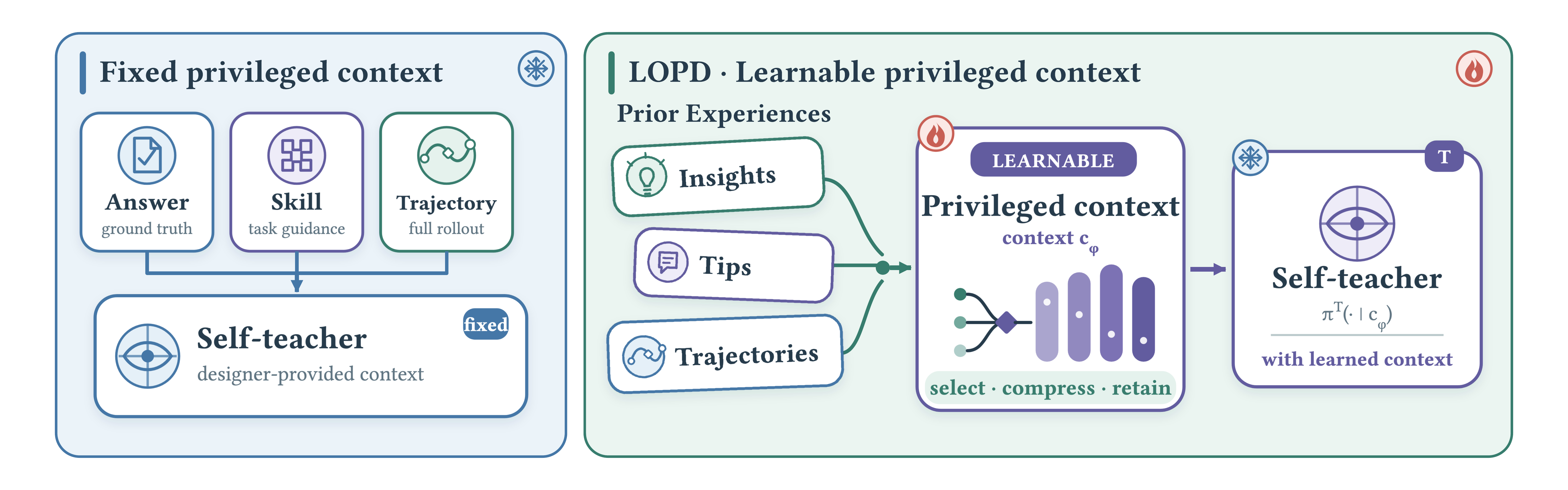 Latent On-Policy Self-Distillation: learnable privileged context compared with fixed privileged context