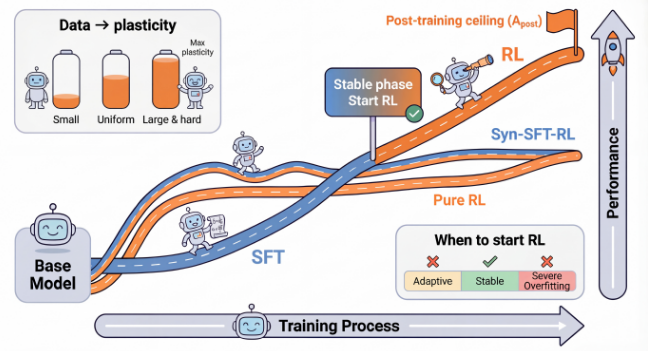 Rethinking Expert Trajectory Utilization in LLM Post-training